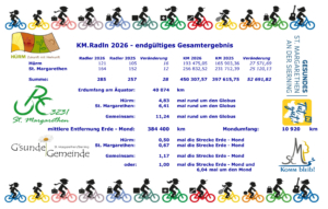 KM-Radln-Wertung-HÜRM+STM - 2026 - Vergleich 2025 - Mond