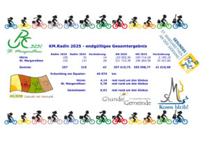 Übersicht - KM-Radln-Wertung-HÜRM+STM - 2025 - 2024 - Vergleich